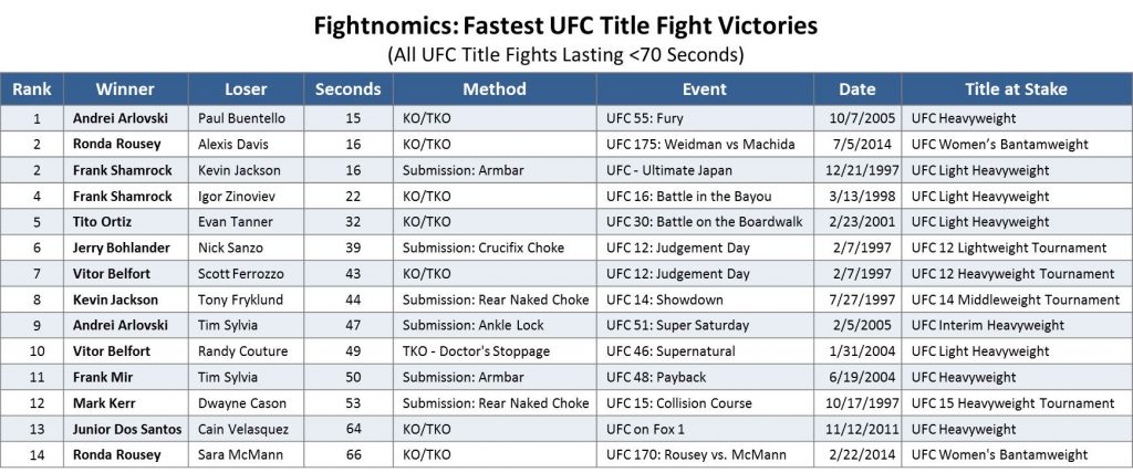Fastest-Title-Fights-1024x428.jpg