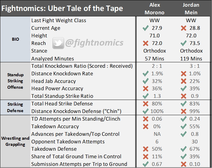 UFCCalgary Uber Tape Morono Mein