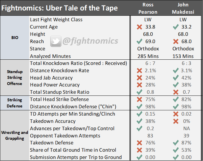 UFCCalgary Uber Tape Pearson Makdessi