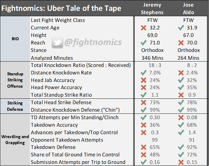 UFCCalgary Uber Tape Stephens Aldo
