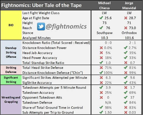 Chiesa vs Masvidal Stats