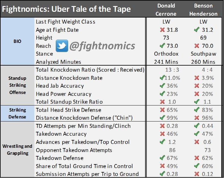 Uber Tale of the Tape FN59 Cerrone-Henderson