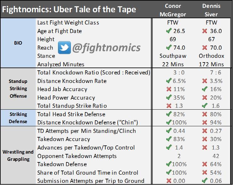 Uber Tale of the Tape FN59 McGregor-Siver