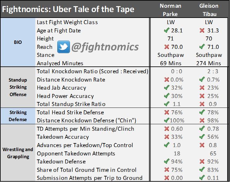 Uber Tale of the Tape FN59 Parke-Tibau