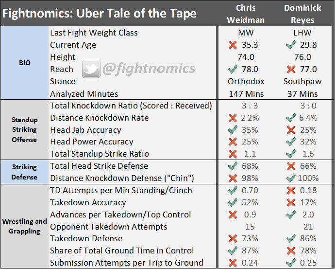 mma, ufc, ufc on espn 6, odds, statistics, analysis, fightnomics, fight scientist, reed kuhn, science