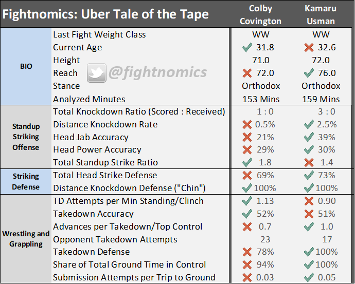 mma, ufc, ufc 245, fightnomics, statistics, fight scientist, reed kuhn, uber tales of the tape, uber tapes