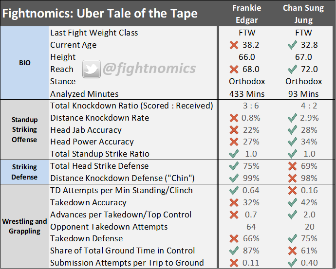 mma, ufc, ufc on espn+ 23, statistics, fightnomics, fight scientist, uber tales of the tape