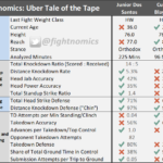 mma, ufc, ufc on espn+ 24, odds, betting, statistics, fightnomics, uber, reed kuhn, fight scientist, uber tales of the tape
