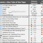 mma, ufc, ufc on espn+ 27, odds, betting, statistics, fightnomics, uber, reed kuhn, fight scientist, uber tales of the tape