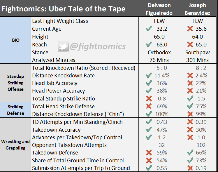 mma, ufc, ufc on espn+ 27, odds, betting, statistics, fightnomics, uber, reed kuhn, fight scientist, uber tales of the tape