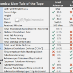 mma, ufc, ufc 248, odds, betting, statistics, fightnomics, uber, reed kuhn, fight scientist, uber tales of the tape