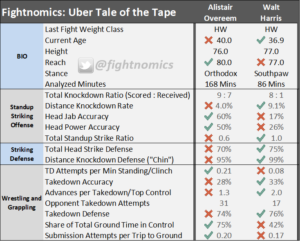 mma, ufc, ufc on espn 8, odds, betting, statistics, fightnomics, uber, reed kuhn, fight scientist, uber tales of the tape