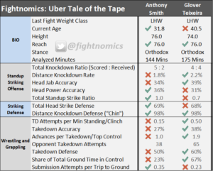 mma, ufc, ufc fight night, odds, betting, statistics, fightnomics, uber, reed kuhn, fight scientist, uber tales of the tape