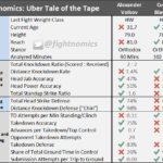 mma, ufc, ufc on espn 11, odds, betting, statistics, fightnomics, uber, reed kuhn, fight scientist, uber tales of the tape
