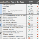 mma, ufc, ufc 251, odds, betting, statistics, fightnomics, uber, reed kuhn, fight scientist, uber tales of the tape